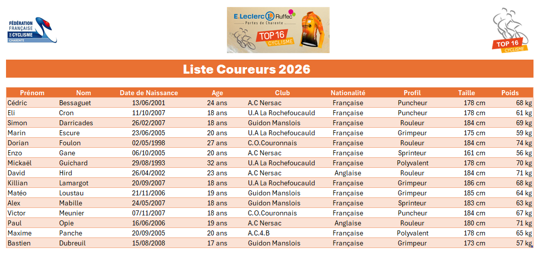 Liste des coureurs Top 16 Océane 2024