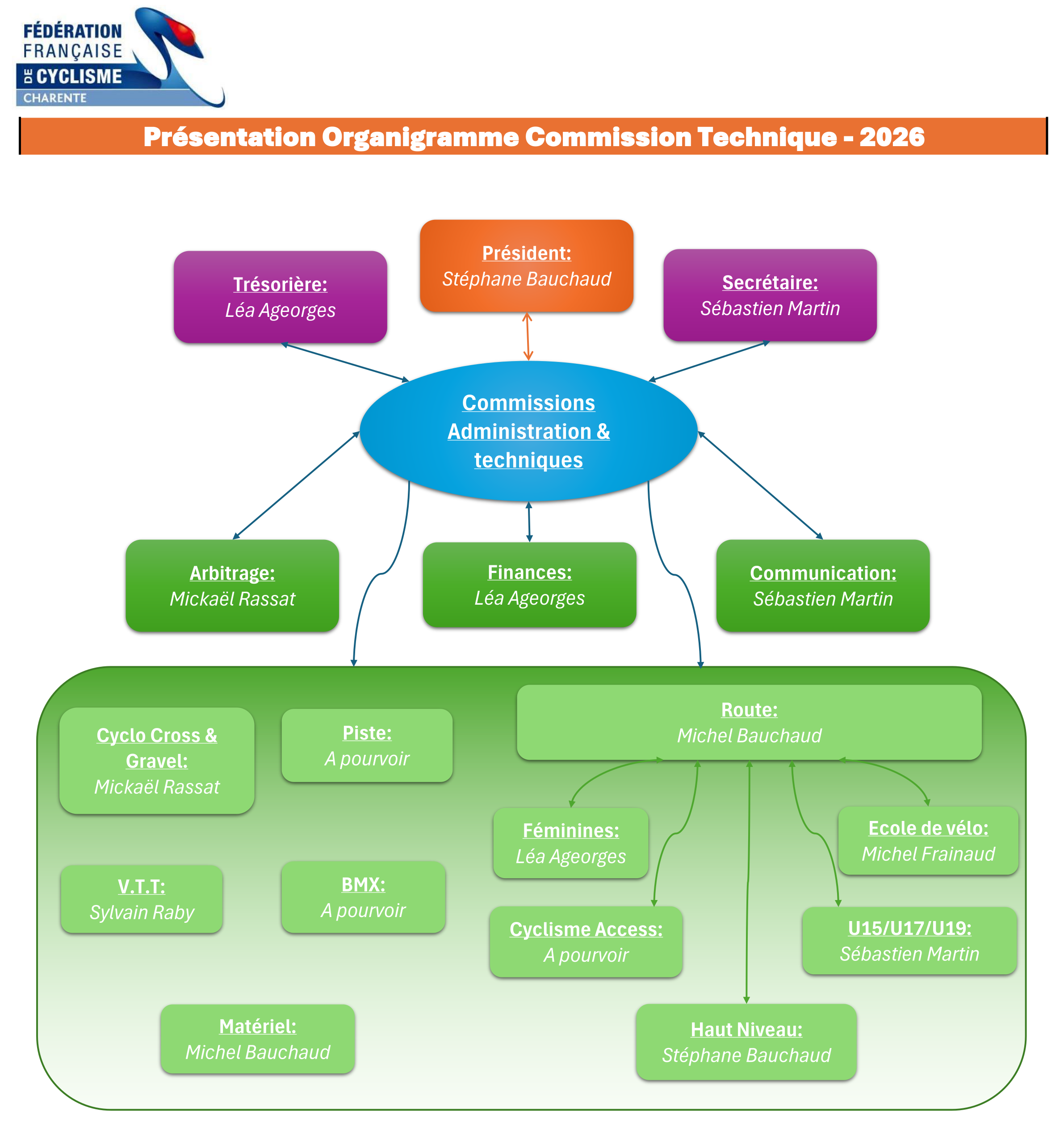 Organigramme commission technique CD16