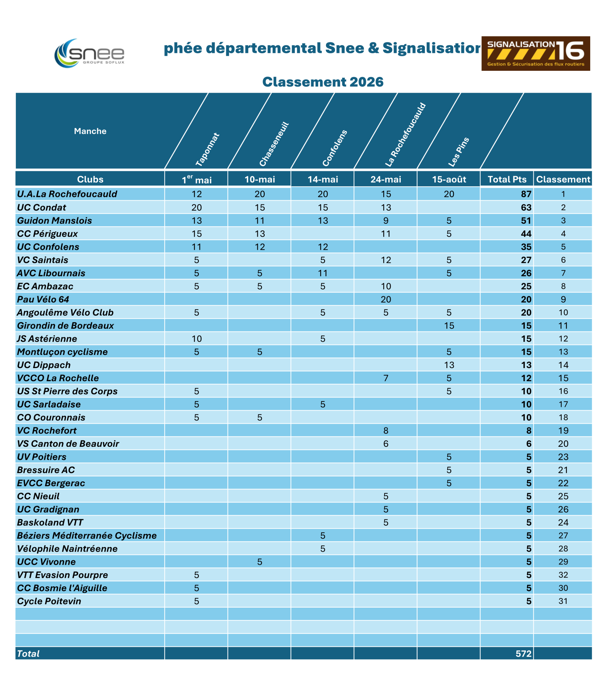 07 - 2026 - Trophée école de vélo classement - Après Les Pins